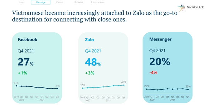 Zalo đang soán ngôi của Facebook tại Việt Nam