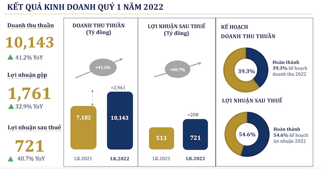 PNJ hưởng lợi từ nhu cầu mua vàng tăng mạnh