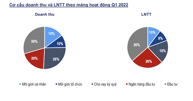 Chứng khoán Bản Việt huy động 100 triệu USD từ ngân hàng ngoại