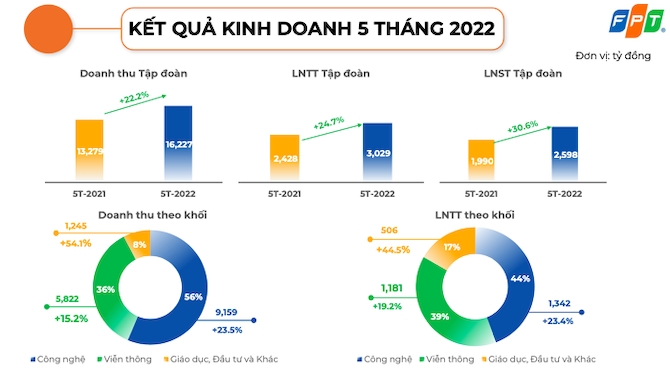 FPT kỳ vọng vào sức tăng của thị trường Mỹ