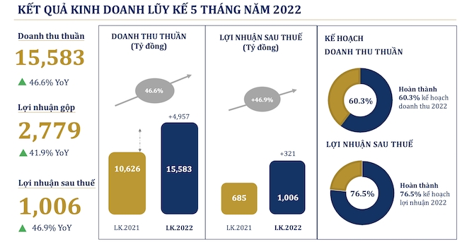 PNJ lãi nghìn tỷ chỉ trong 5 tháng đầu năm