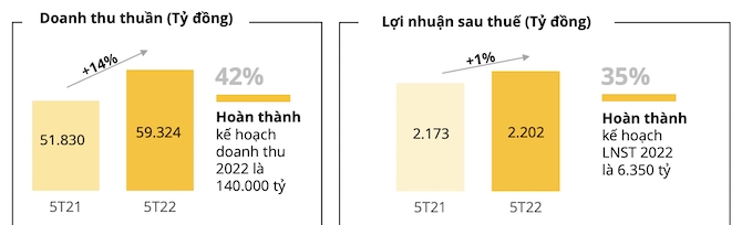 Lợi nhuận Thế Giới Di Động đi ngang so với cùng kỳ