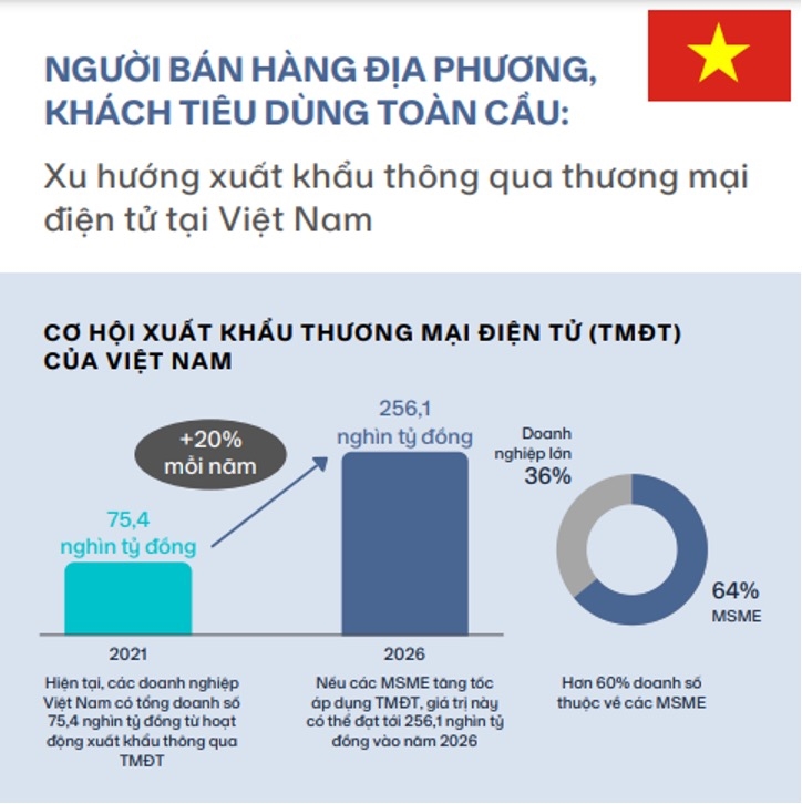 Thương mại điện tử B2C đang trở thành ngành mũi nhọn