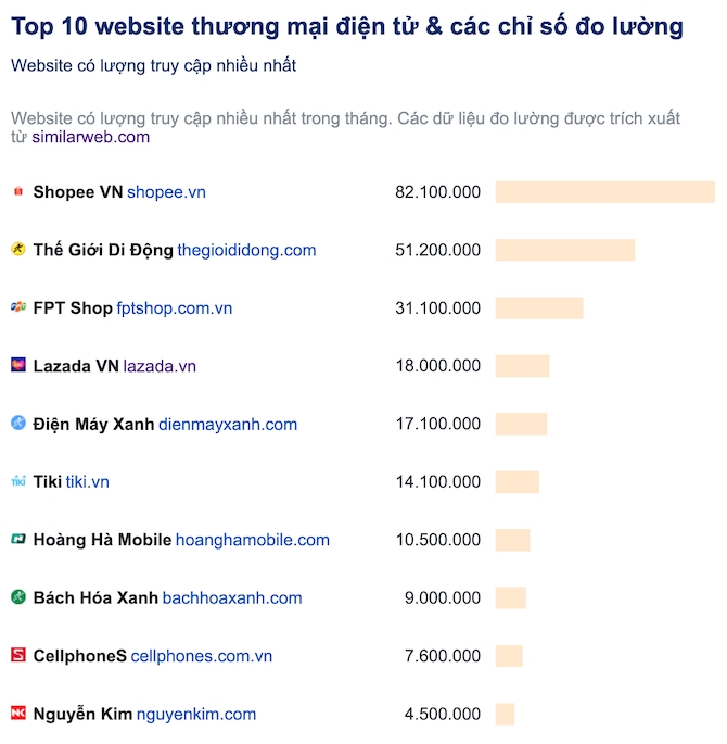 Ba ông lớn thống trị thị trường thương mại điện tử Việt Nam 1