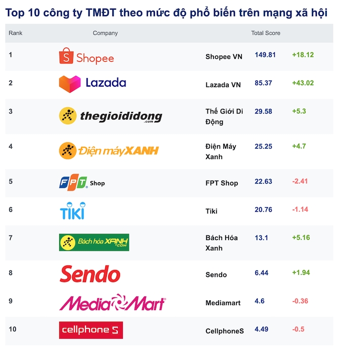 Ba ông lớn thống trị thị trường thương mại điện tử Việt Nam