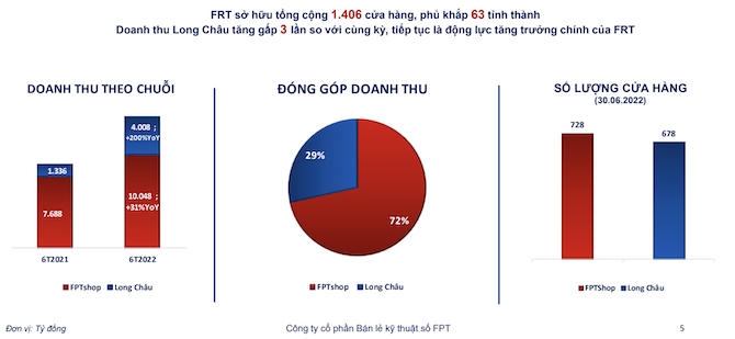 Số lượng nhà thuốc Long Châu gần bằng chuỗi FPT Shop