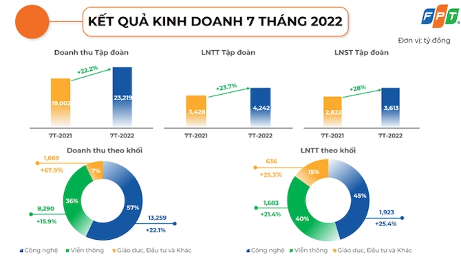 FPT chinh phục ngưỡng doanh thu tỷ USD