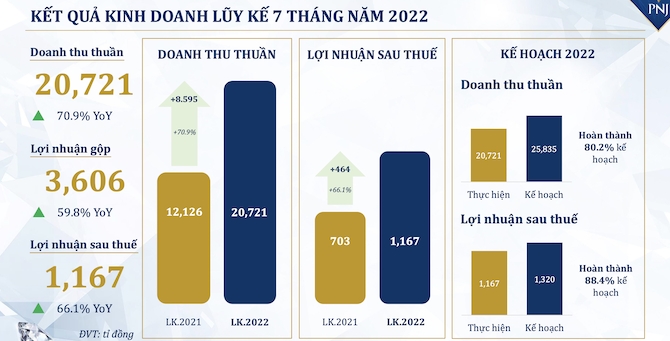 PNJ tiến sát mốc doanh thu tỷ USD