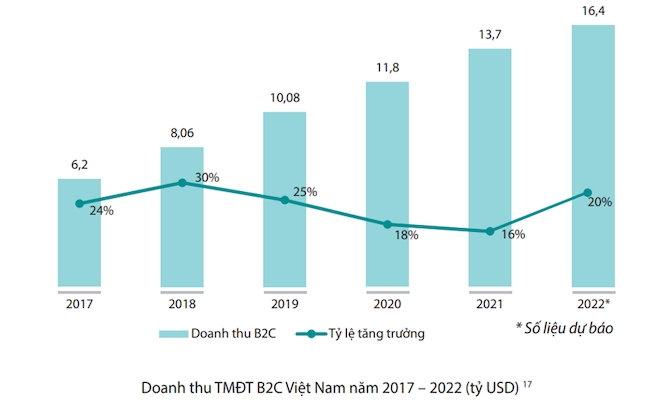 Thương mại điện tử B2C Việt Nam ước đạt 16,4 tỷ USD