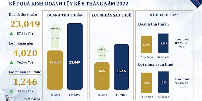 PNJ báo lãi kỷ lục 1.246 tỷ đồng sau 8 tháng