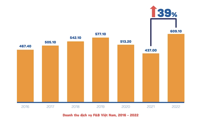 Việt Nam có hơn 300.000 nhà hàng và quán cà phê