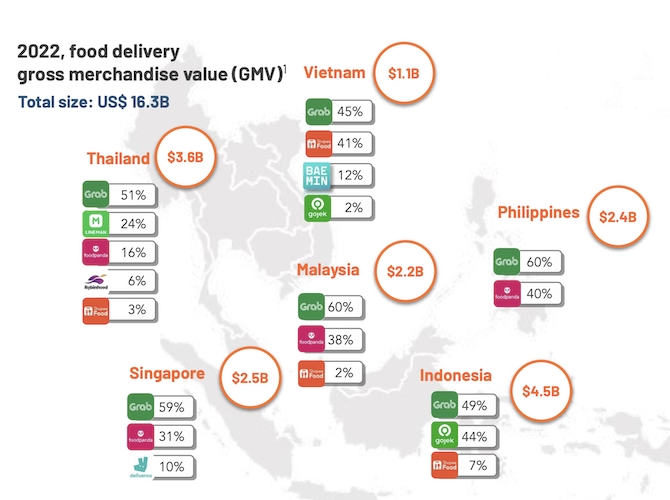 Thị trường giao đồ ăn tỷ USD đang nằm trong tay ai?