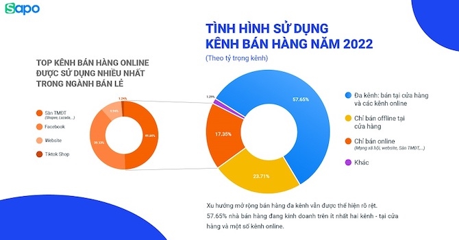 Bán lẻ phục hồi với xu thế đa kênh