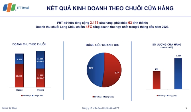 Doanh thu FPT Retail tiến sát mốc 1 tỷ USD