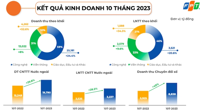 Khối công nghệ mang về doanh thu tỷ USD cho FPT