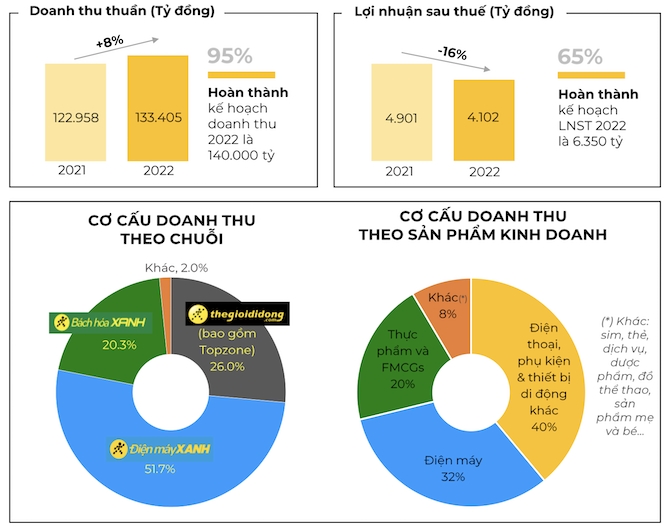 Năm tái cấu trúc của Thế Giới Di Động