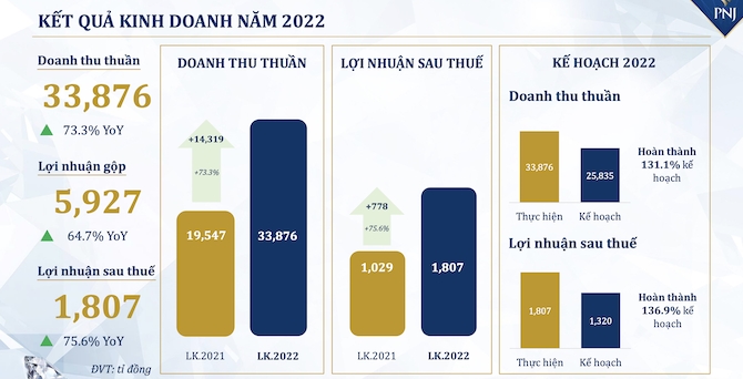 PNJ báo lãi hơn 1.800 tỷ đồng