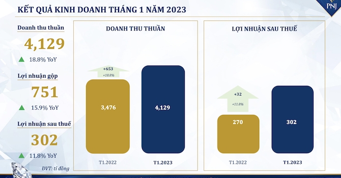 PNJ lập kỷ lục doanh số ngày Thần Tài