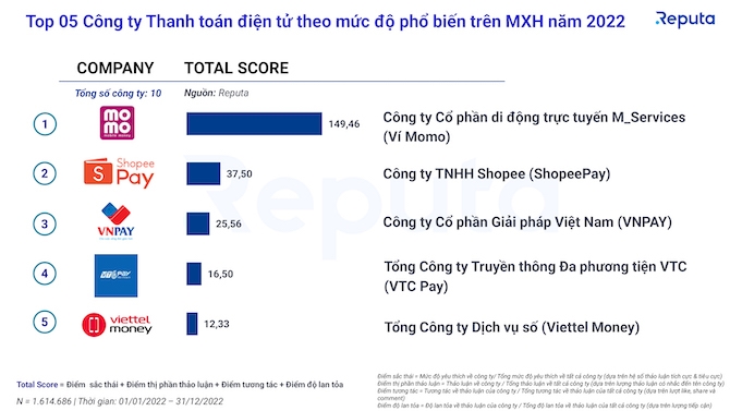 Fintech chạy đua trên mạng xã hội