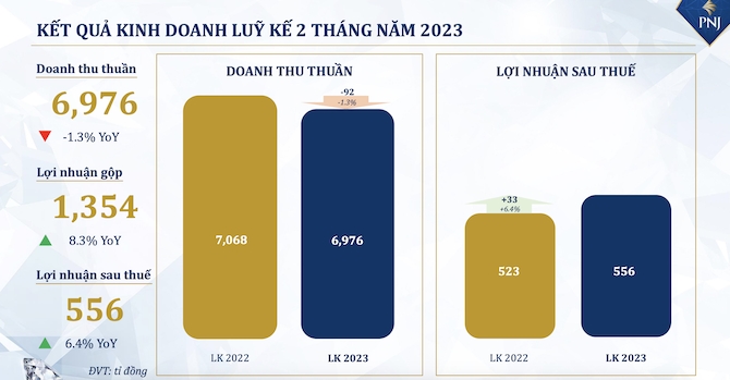 Doanh thu PNJ lần đầu đi ngang kể từ khi Covid-19 được kiểm soát