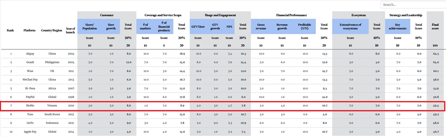 MoMo lọt top 10 nền tảng dịch vụ tài chính toàn cầu 2023 