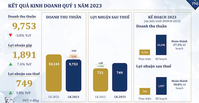 PNJ đạt lợi nhuận kỉ lục bất chấp sức mua bị giảm sút