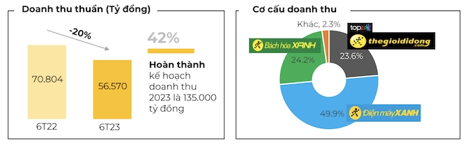 Thế Giới Di Động thành công lách qua khe cửa hẹp