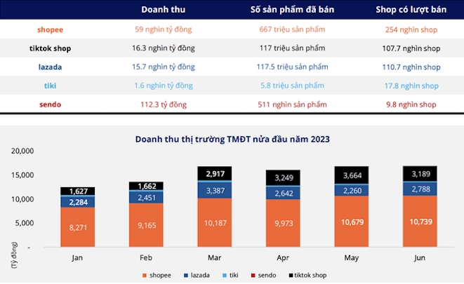 Sao đổi ngôi tại thị trường thương mại điện tử