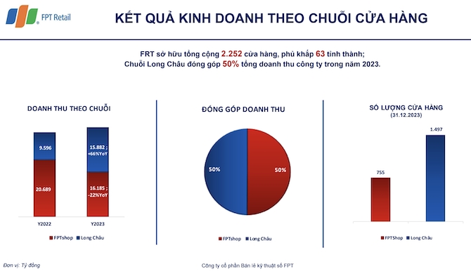 Chuỗi nhà thuốc Long Châu tăng trưởng vượt kỳ vọng