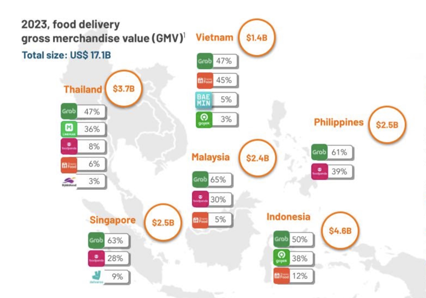 Thị phần của Baemin rơi vào tay Grab, ShopeeFood