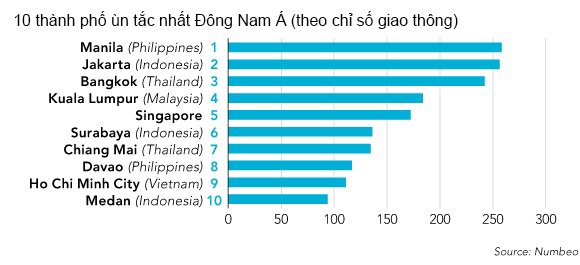 Đông Nam Á chạy đua xây tàu điện tàu chống ùn tắc