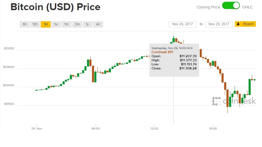 Giá Bitcoin ngày hôm nay 30/11: Nhào lộn qua những kỷ lục