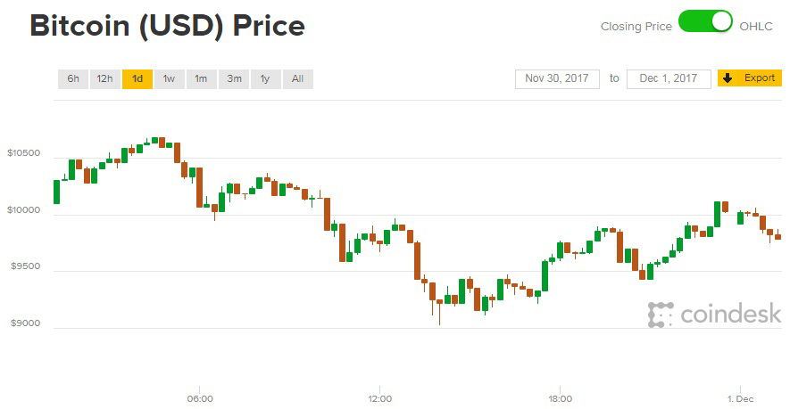 Giá Bitcoin hôm nay 01/12: Sốc do... nghẽn mạch