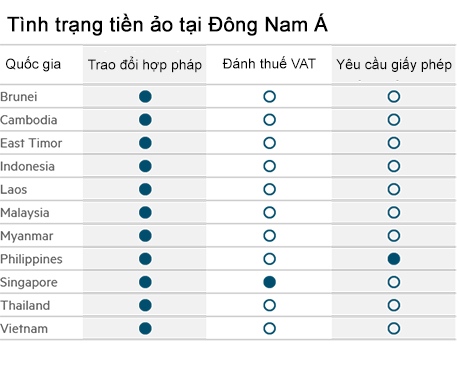 Đông Nam Á sẵn sàng chấp nhận blockchain