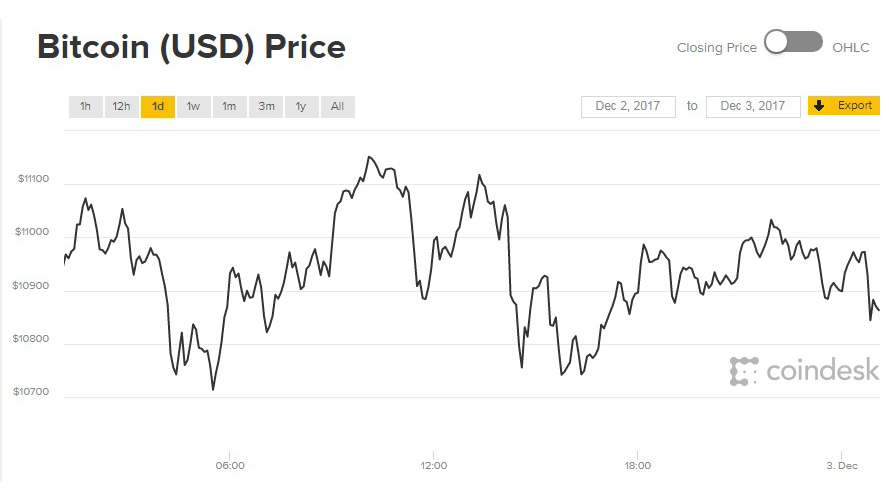 Giá Bitcoin hôm nay 03/12: Như điện tâm đồ