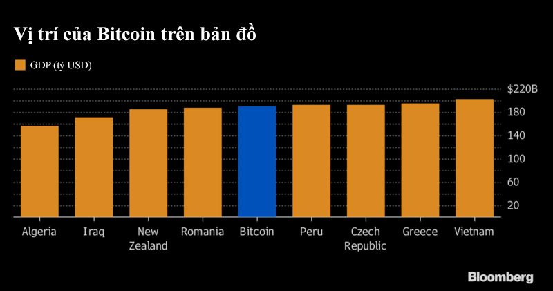 Bitcoin lớn hơn cả Buffett, Boeing và New Zealand