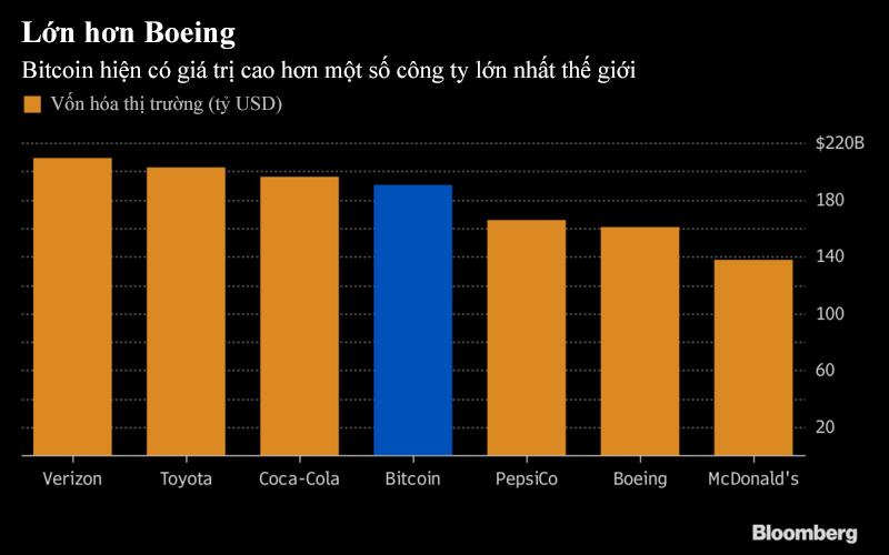 Bitcoin lớn hơn cả Buffett, Boeing và New Zealand 1