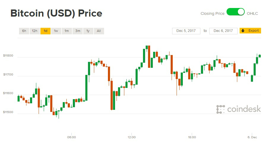 Giá Bitcoin hôm nay 06/12