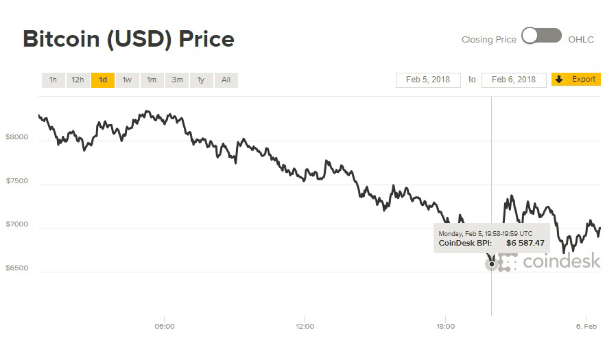 Giá Bitcoin hôm nay 6/2: Đang chạy dần về mo? 