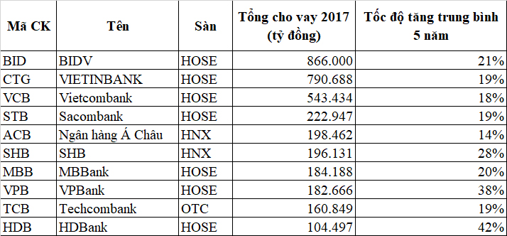 Ngân hàng nào đang cho vay nhiều nhất?