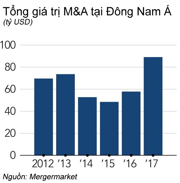 M&A Đông Nam Á đạt cột mốc mới nhờ dòng tiền từ Trung Quốc