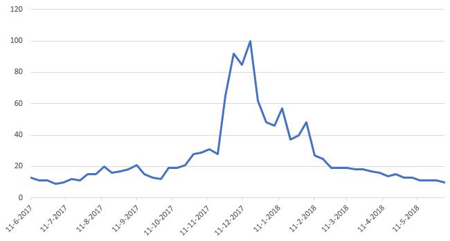 Bitcoin không còn được 'ân sủng' trên Google