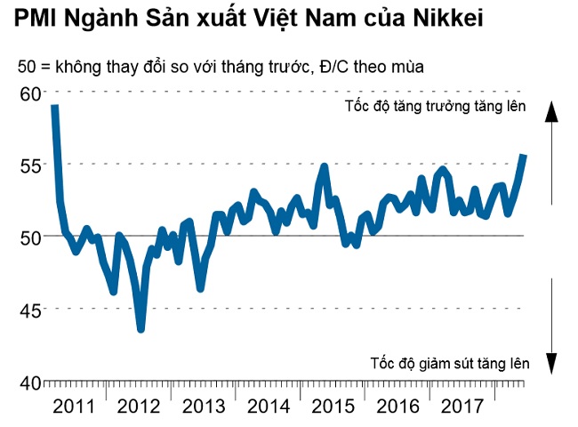 Chỉ số PMI tháng 6: Việc làm tăng với tốc độ kỉ lục