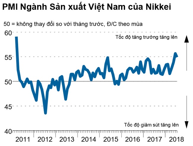 Chỉ số PMI tháng 7: Giảm nhẹ nhưng vẫn rất tích cực