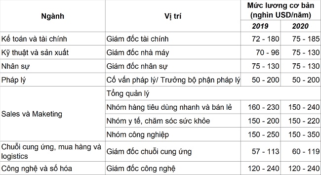 Nhân sự cấp cao ngành nào có lương 2020 cao nhất?