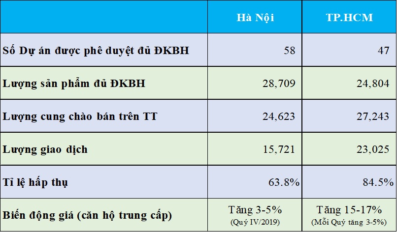 Nghịch lý duy nhất của bất động sản nhà ở 2020