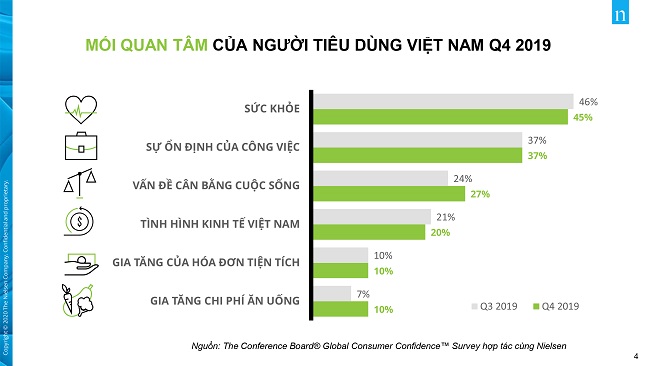 Người tiêu dùng Việt quan tâm về sức khỏe nhất thế giới