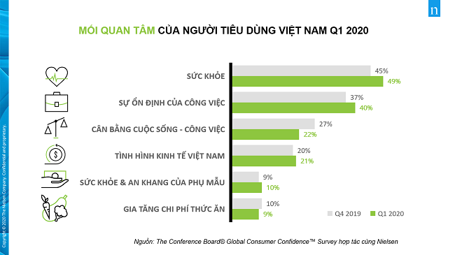 Mối quan tâm mới của người tiêu dùng Việt giữa Covid-19