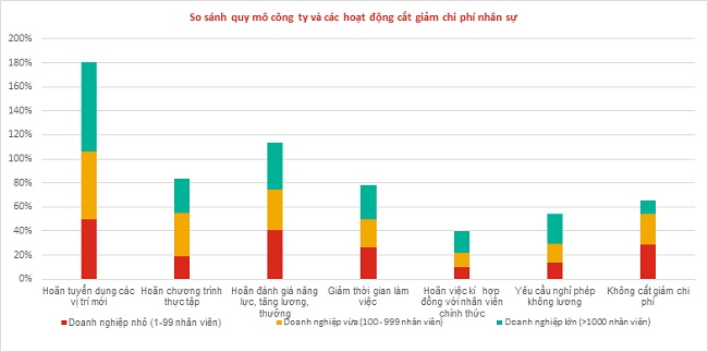 Làn sóng ứng tuyển cấp quản lý tăng gần gấp đôi hậu Covid-19