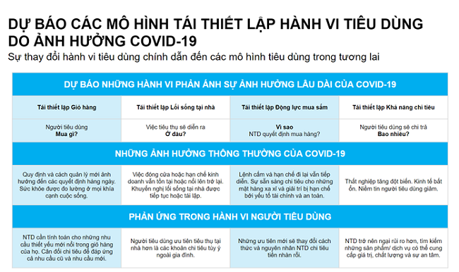 4 mẫu hành vi người tiêu dùng tái định hình thị trường tiêu dùng nhanh